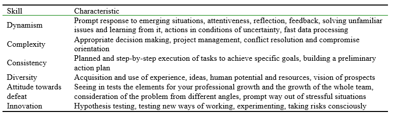 Characteristics of the developed skills of a modern leader